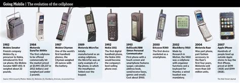 Timeline of cell phones through the years Marketing Mobile, The Marketing, Phone Timeline ...