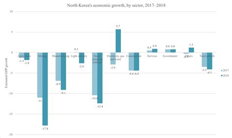 North Korea's economic contraction in 2018: what the BoK numbers tell ...