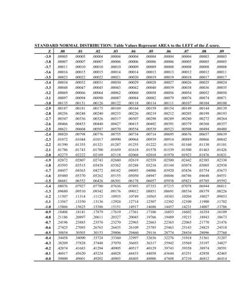 Standard Normal Distribution Table 5