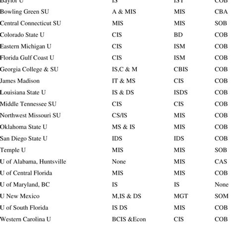 ABET Accredited Universities Departments | Download Table