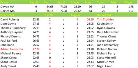 Devon v Dorset - BICC 2013/2014 Season - Dorset County Darts