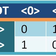 NOT Gate Truth Table | Download Scientific Diagram