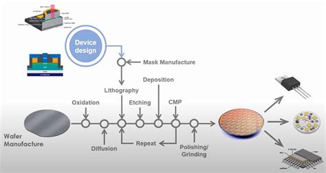 Making and Analysing Semiconductor Devices - Video - Oxford Instruments