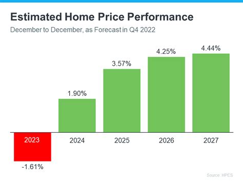 What’s Ahead for Home Prices in 2023