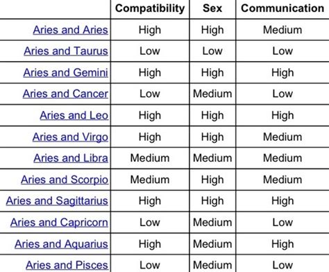 Aries Compatability Chart | Aries compatibility, Star sign compatibility, Zodiac compatibility chart