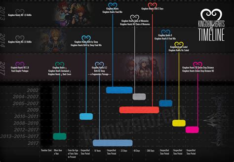 Complete Kingdom Hearts Timeline by KamoZeroZero on DeviantArt