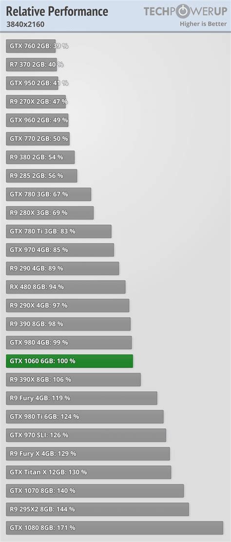 NVIDIA GeForce GTX 1060 6 GB Review - Performance Summary | TechPowerUp