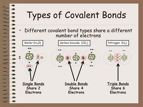 Explain Different Types of Covalent Bond