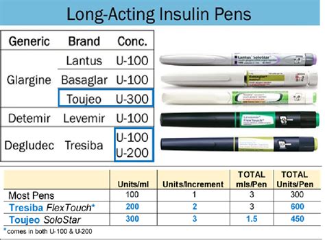 Ultra Long Acting Insulin