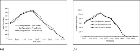 Solar Flux Variation for all configurations (a) First Phase, (b) Second ...