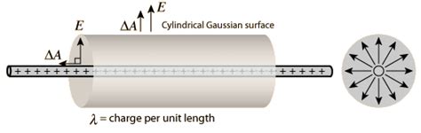 Magnetism & Gauss’s Law Notes | EduRev