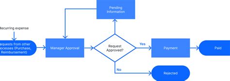 Process Mapping: Examples, Templates, and How to Get Started | Pipefy