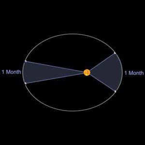 Kepler’s Second Law Right Before Your Eyes! - Spitz, Inc. - A Cosm Company