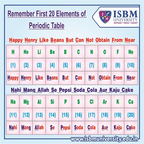 Table Of Elements Chemical Formula