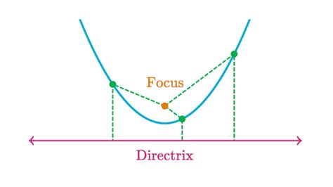 Parabola focus & directrix review (article) | Khan Academy