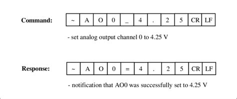 Communication protocol example | Download Scientific Diagram