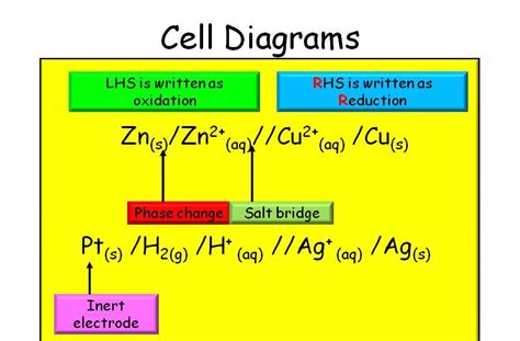 SKC year 13 Chemistry: Electrochemical cell diagrams