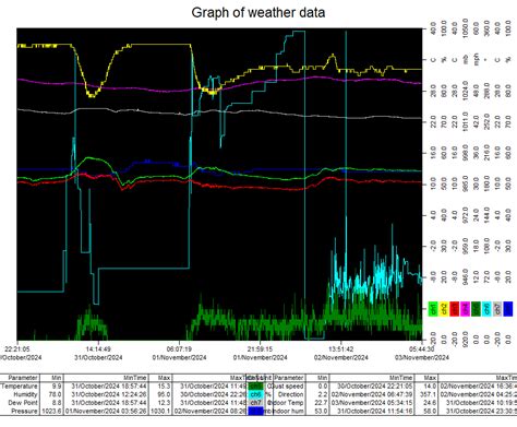 Graphical weather information from the Isle Of Wight Weather Station at Newport