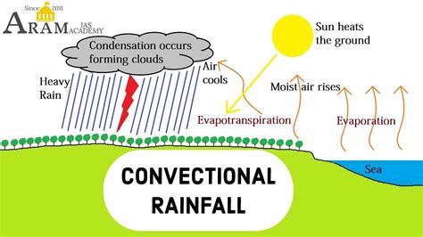 CONVECTIONAL RAINFALL EXPLAINED - By Mr.L.DILIP YADAV, GEOGRAPHY FACULTY - YouTube