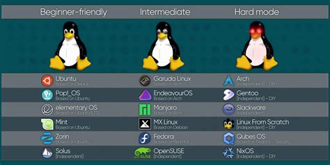 Linux Distro. Linux distributions include the Linux… | by Kirushikan ...