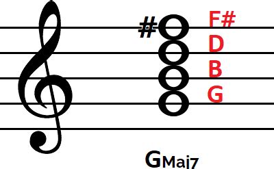 How to Play Gmaj7 Chord on Guitar, Ukulele and Piano