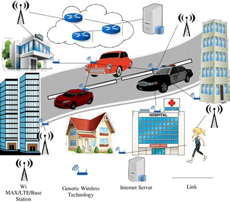 Example of a Smart City (produced from [11]) | Download Scientific Diagram