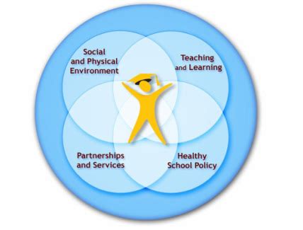 Comprehensive School Health Model - Health Promoting Schools - SD8