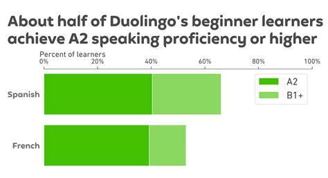 What Is The Passing Score For Duolingo English Test - BEST GAMES ...