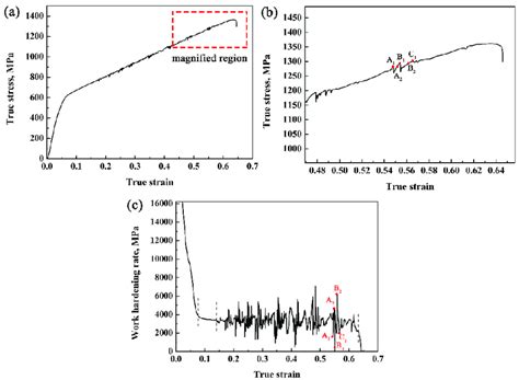 Work hardening behavior and true stress-strain curve: (a) true... | Download Scientific Diagram