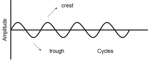 Draw a diagram to represent a sound wave.