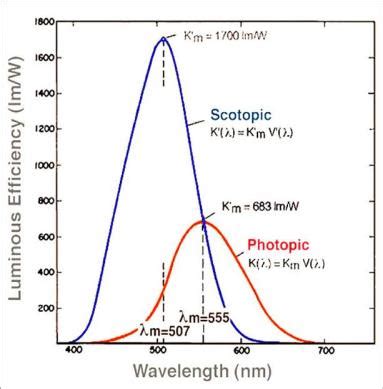 Photopic-Mesopic Calculations - Concepts