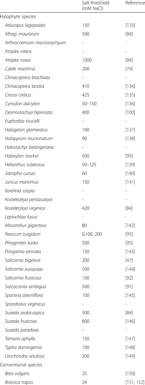 Examples of biofuel halophytes | Download Table