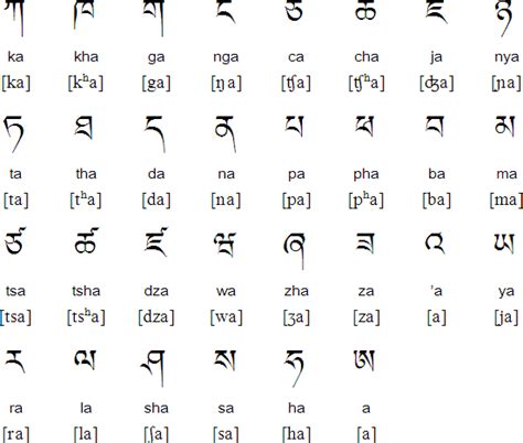 Tibetan alphabet, pronunciation and language