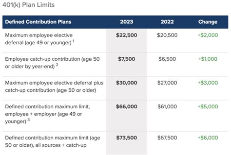 2023 Retirement and Benefit Account Contribution Limits: 401k, 403b, IRA, HSA, DCFSA - Royalblog