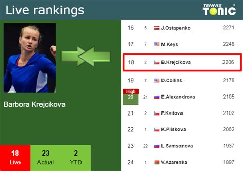 LIVE RANKINGS. Krejcikova improves her ranking just before playing Swiatek in Ostrava - Tennis ...