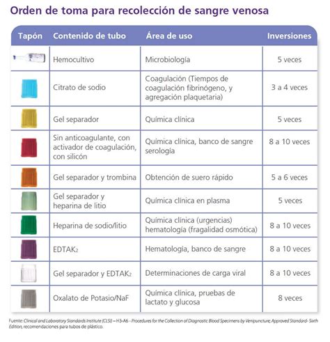 Eduprosad - Orden recomendado por CLSI para realizar las... | Facebook