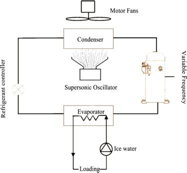 Flow chart of the air-cooled water chiller components. | Download Scientific Diagram