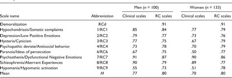 Mmpi-2-rf scales - bopqefitness