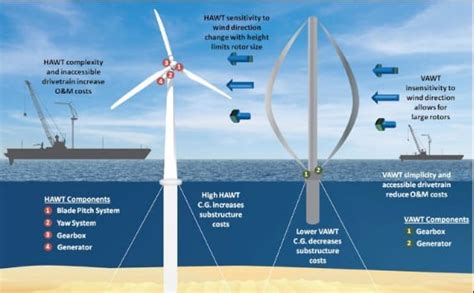 Types Of Wind Turbine Designs - Design Talk