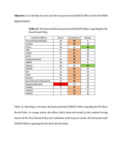 Effectivity of No Noon Break Policy among DOSCST Students