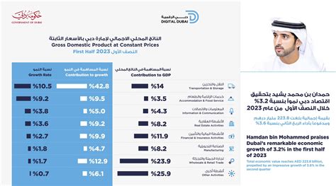 Dubai’s economy grows 3.2% in the first half of 2023