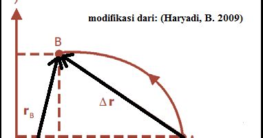 Kecepatan Rata-Rata Dalam Satuan Vektor