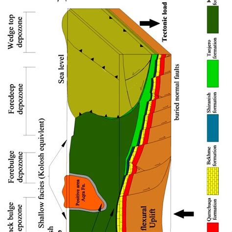 (PDF) The Impact of Tectonic Setting on Distribution of Kolosh Formation during Paleocene -Lower ...