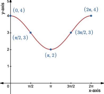 Use a vertical shift to graph one period of the function. | Quizlet