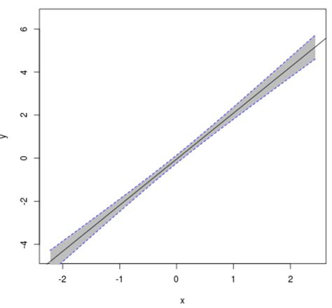 How to Plot a Confidence Interval in R