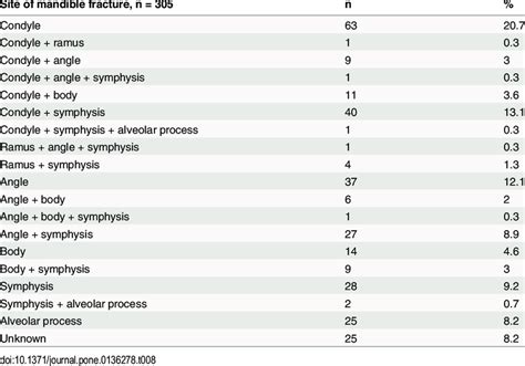 Site of mandible fracture. | Download Table