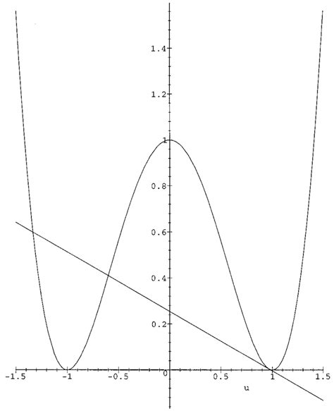 Graphs of the quartic function (u+1) 2 (u − 1) 2 and the linear ...