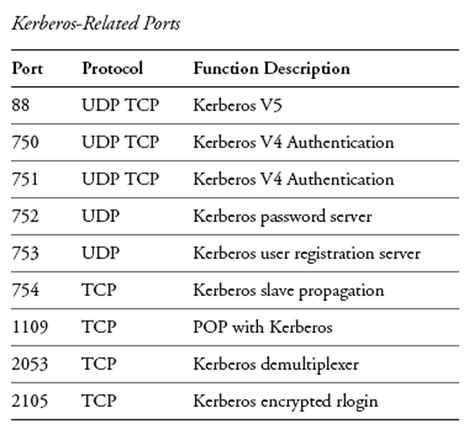 Kerberos configuration