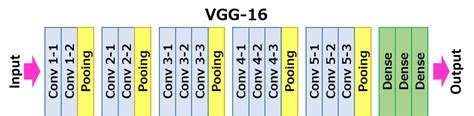 VGG16 - Convolutional Network for Classification and Detection