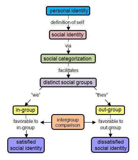 Social Identity Theory - Tajfel and Turner 1979